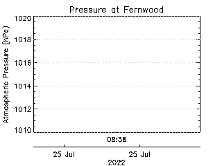 plot of weather data