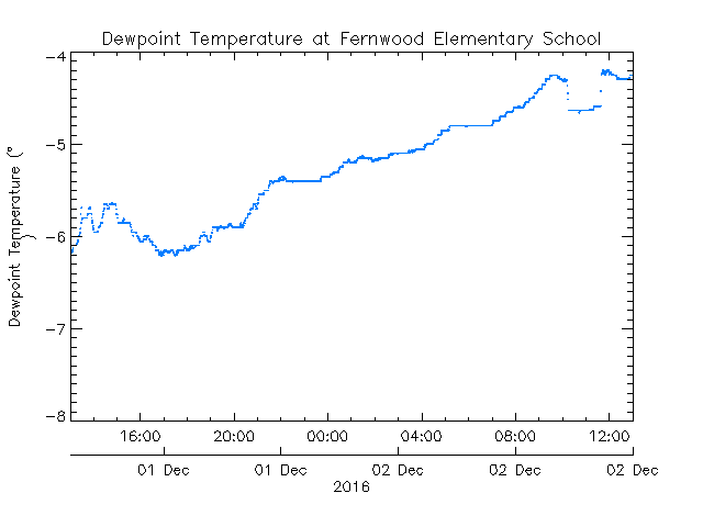 plot of weather data