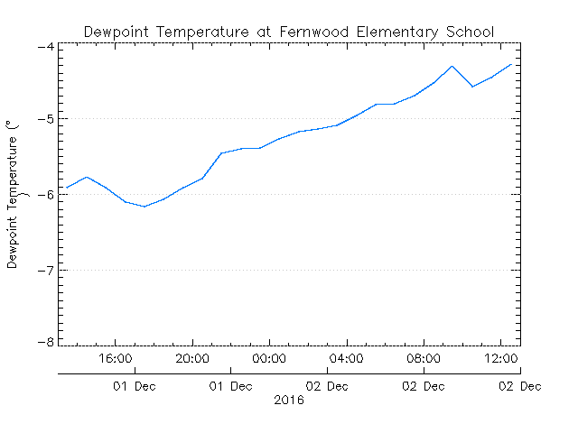 plot of weather data