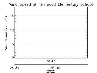 plot of weather data