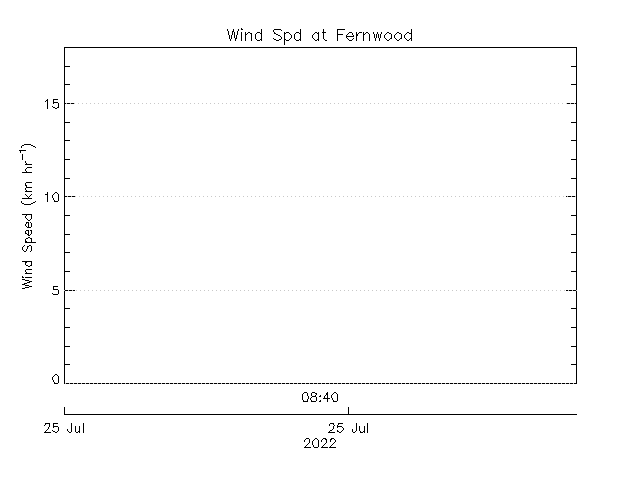 plot of weather data