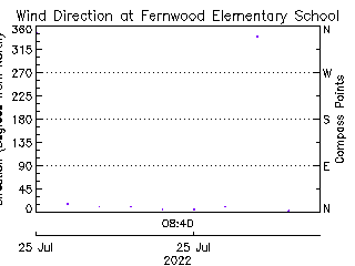 plot of weather data