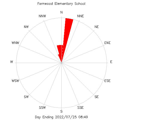 plot of weather data