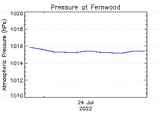 plot of weather data