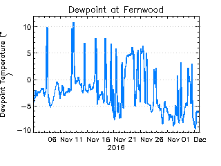 plot of weather data