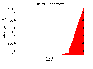 plot of weather data