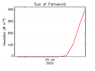 plot of weather data