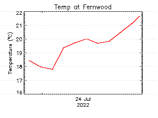 plot of weather data