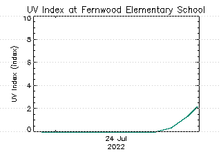 plot of weather data