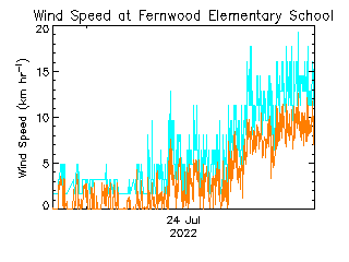 plot of weather data