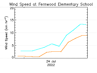 plot of weather data