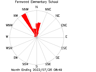 plot of weather data