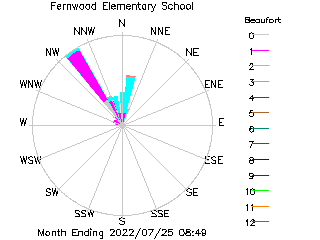 plot of weather data