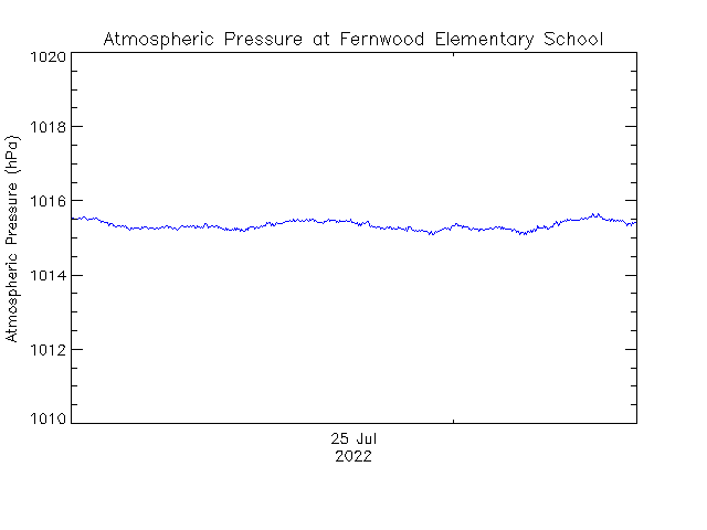 plot of weather data