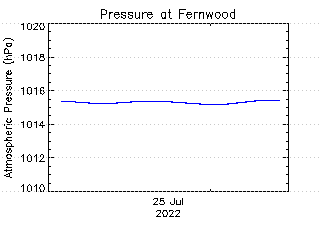 plot of weather data