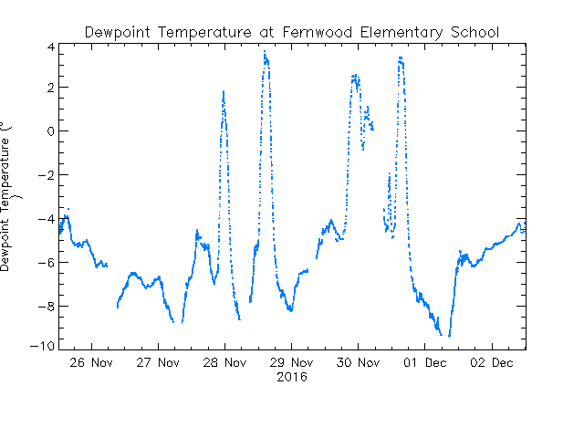 plot of weather data