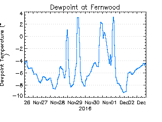 plot of weather data