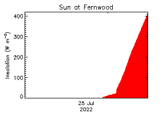 plot of weather data