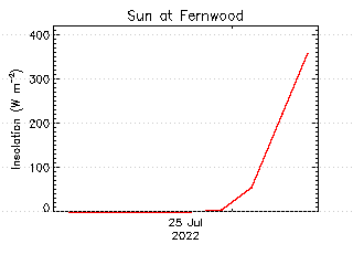 plot of weather data