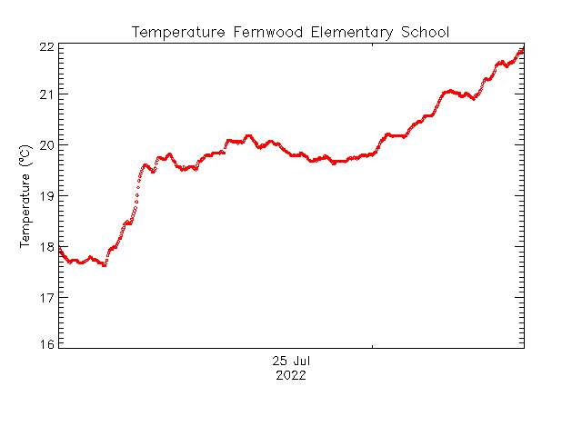 plot of weather data