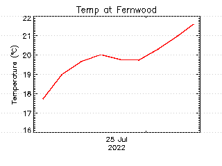 plot of weather data