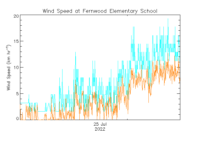 plot of weather data