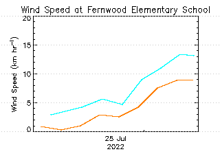 plot of weather data