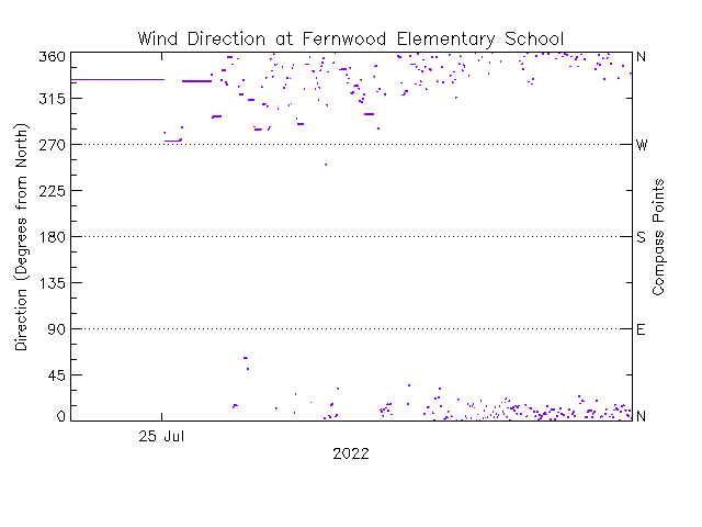 plot of weather data