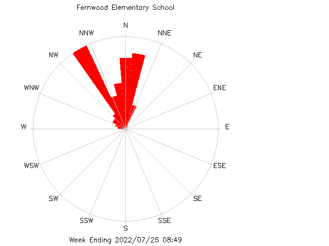 plot of weather data