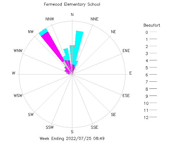 plot of weather data