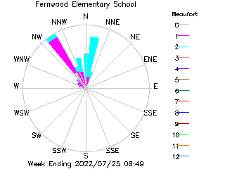 plot of weather data