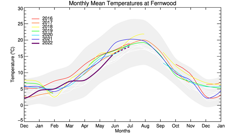 graph of monthly means