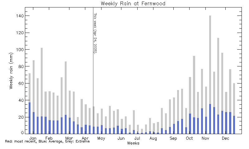 plot of weather data