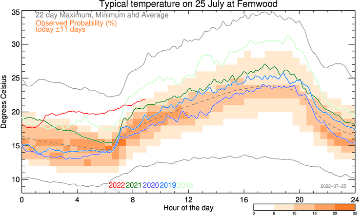 plot of weather data