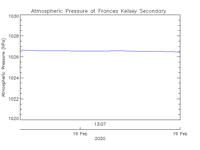 plot of weather data