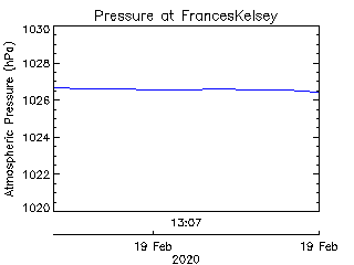 plot of weather data