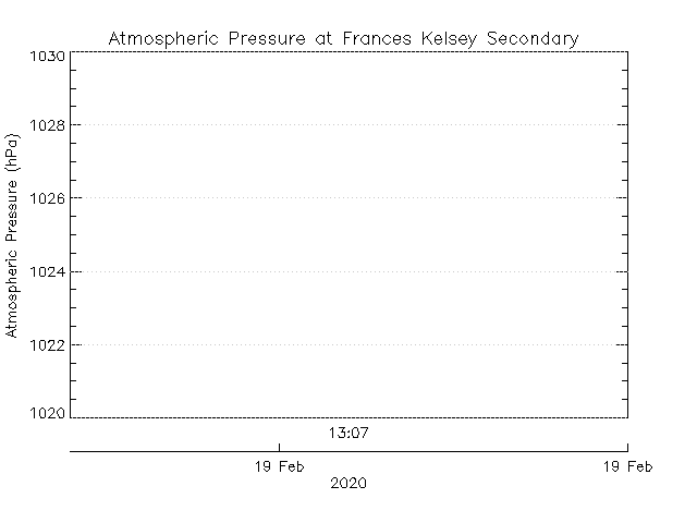 plot of weather data