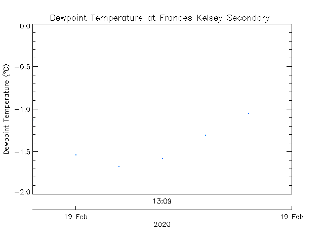 plot of weather data