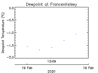 plot of weather data