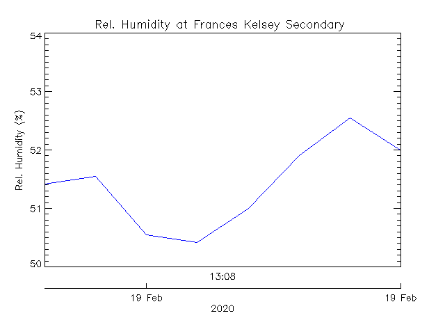 plot of weather data