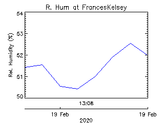 plot of weather data