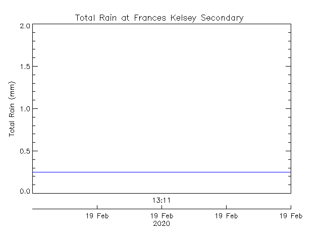 plot of weather data