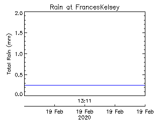 plot of weather data