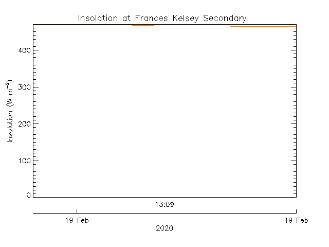 plot of weather data