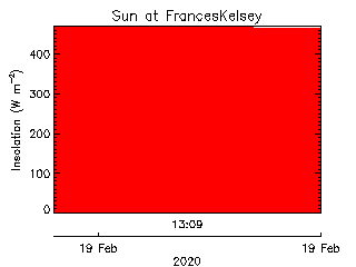 plot of weather data