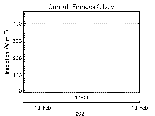 plot of weather data