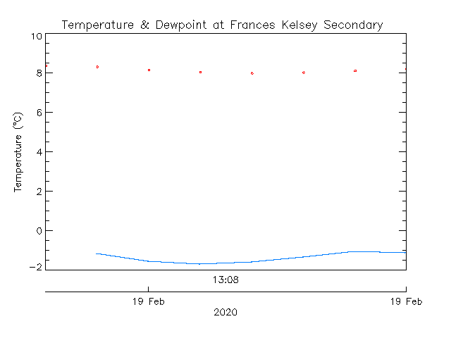 plot of weather data