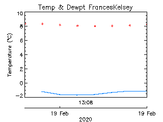 plot of weather data