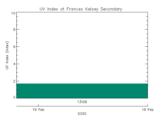 plot of weather data