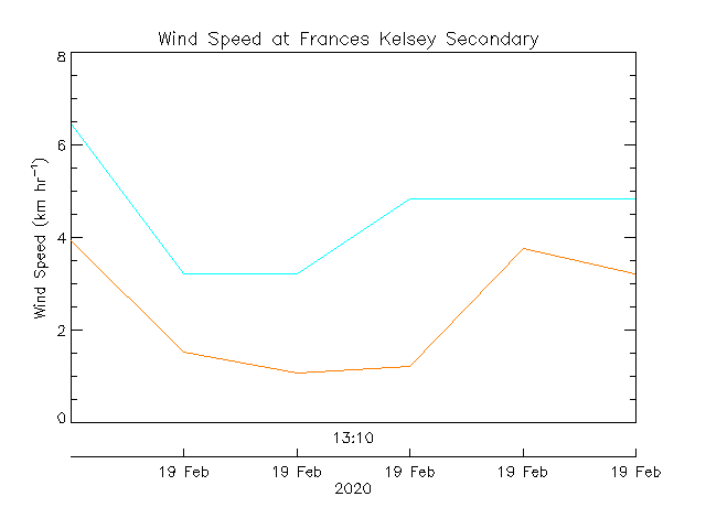 plot of weather data